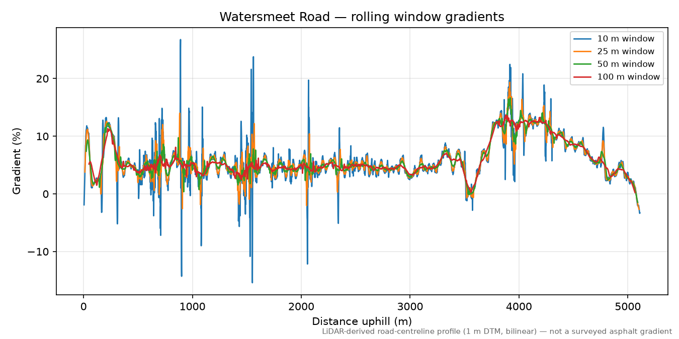 Watersmeet Road rolling gradient profile