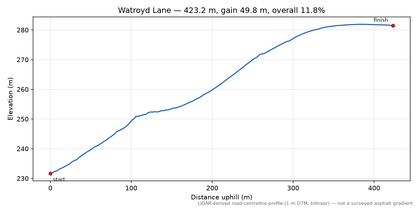 Watroyd Lane elevation profile