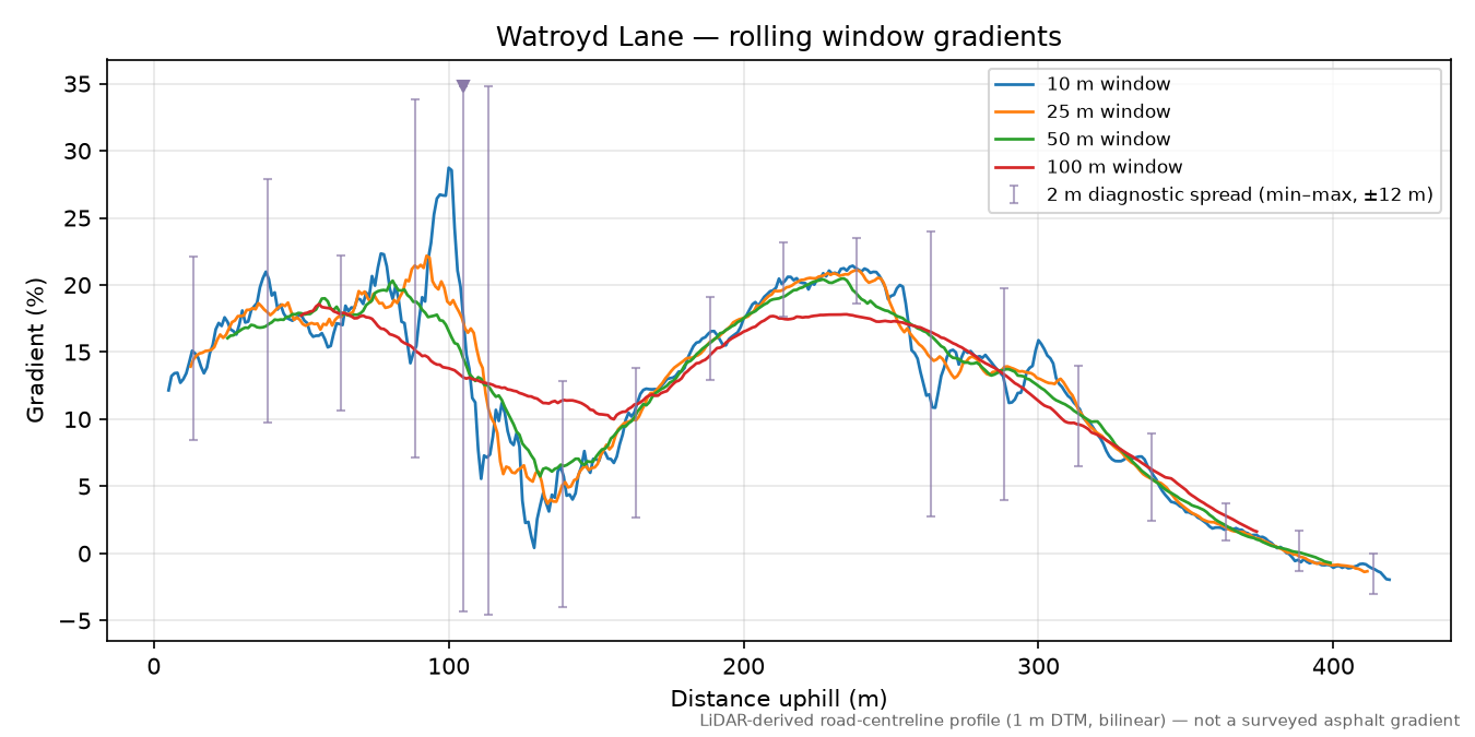 Watroyd Lane rolling gradient profile
