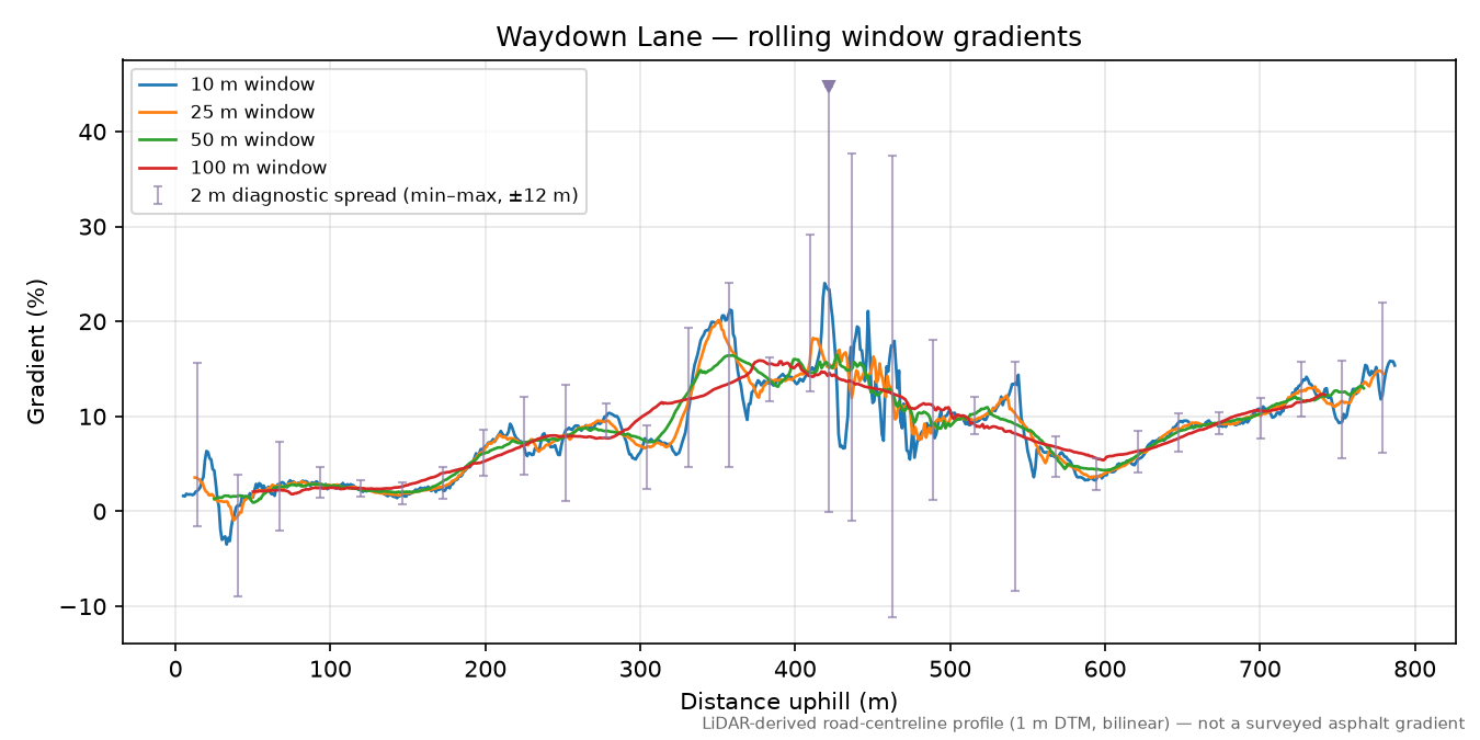 Waydown Lane rolling gradient profile