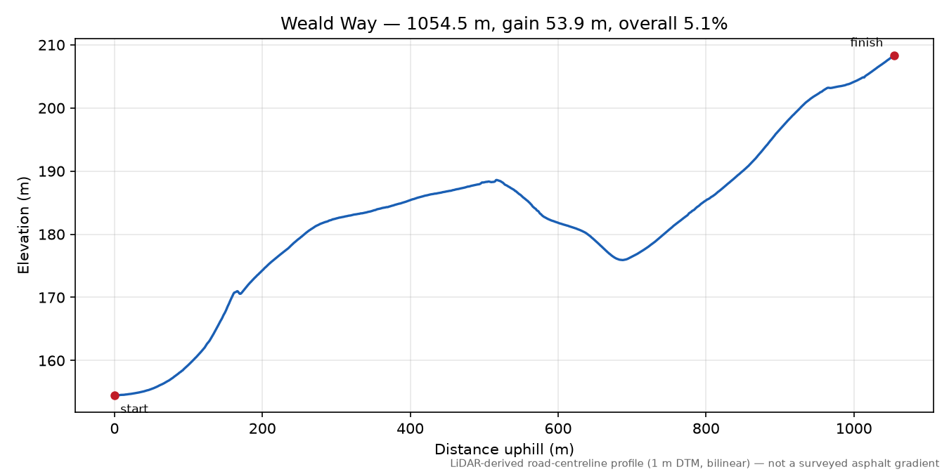 Weald Way elevation profile