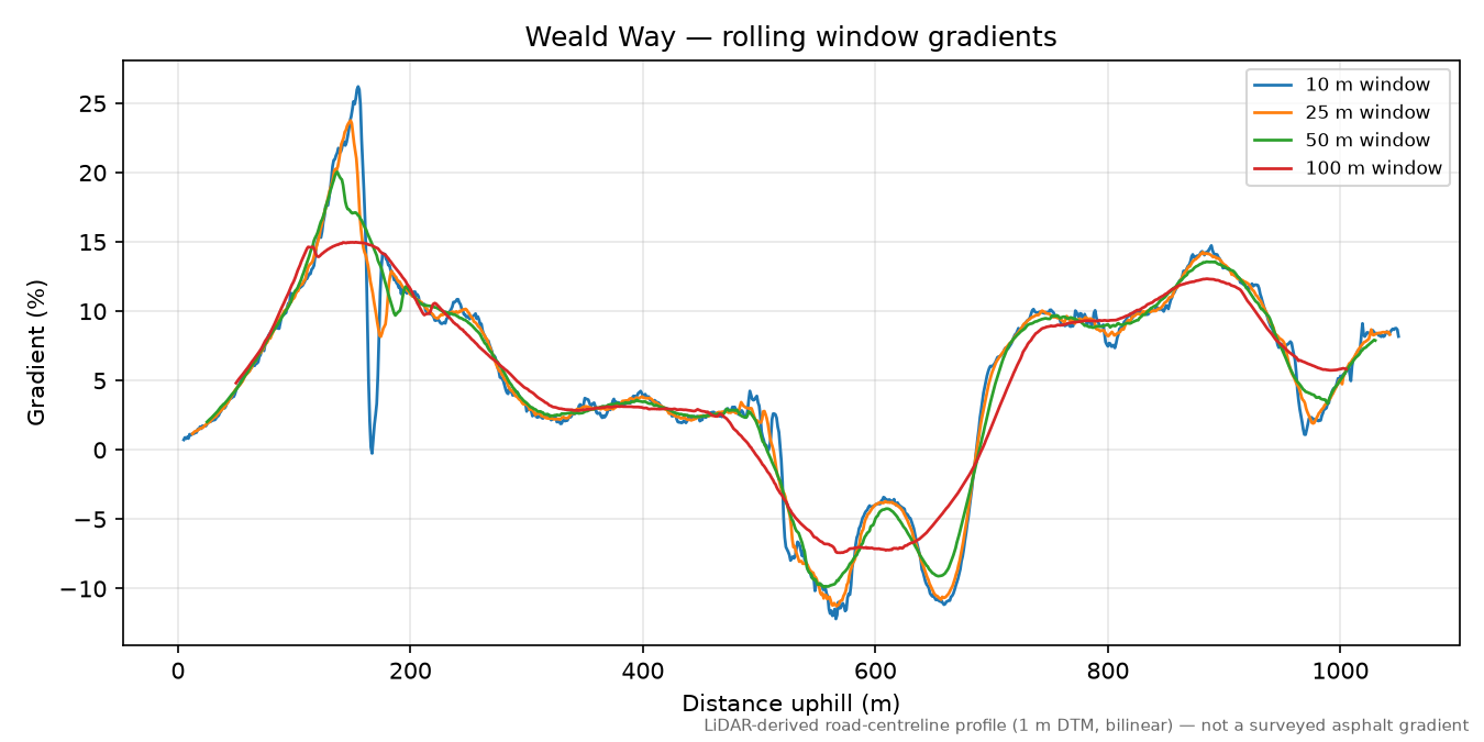 Weald Way rolling gradient profile