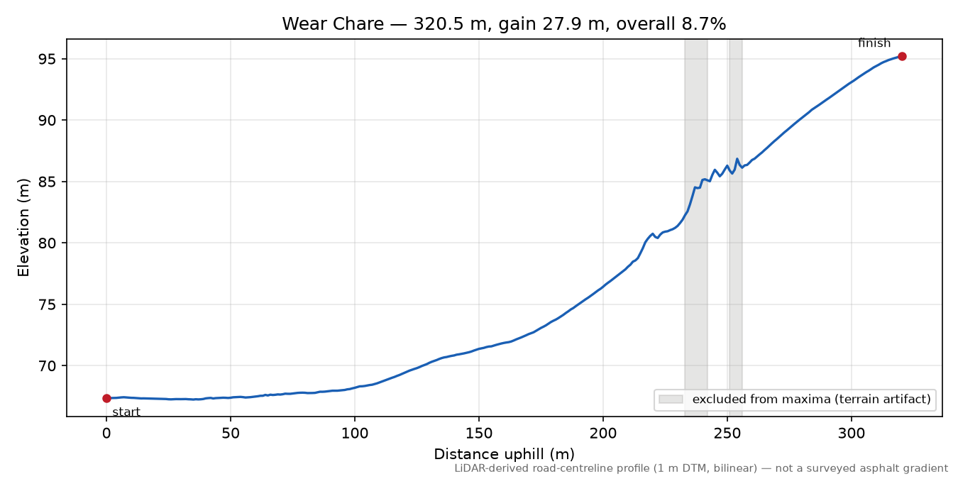 Wear Chare elevation profile