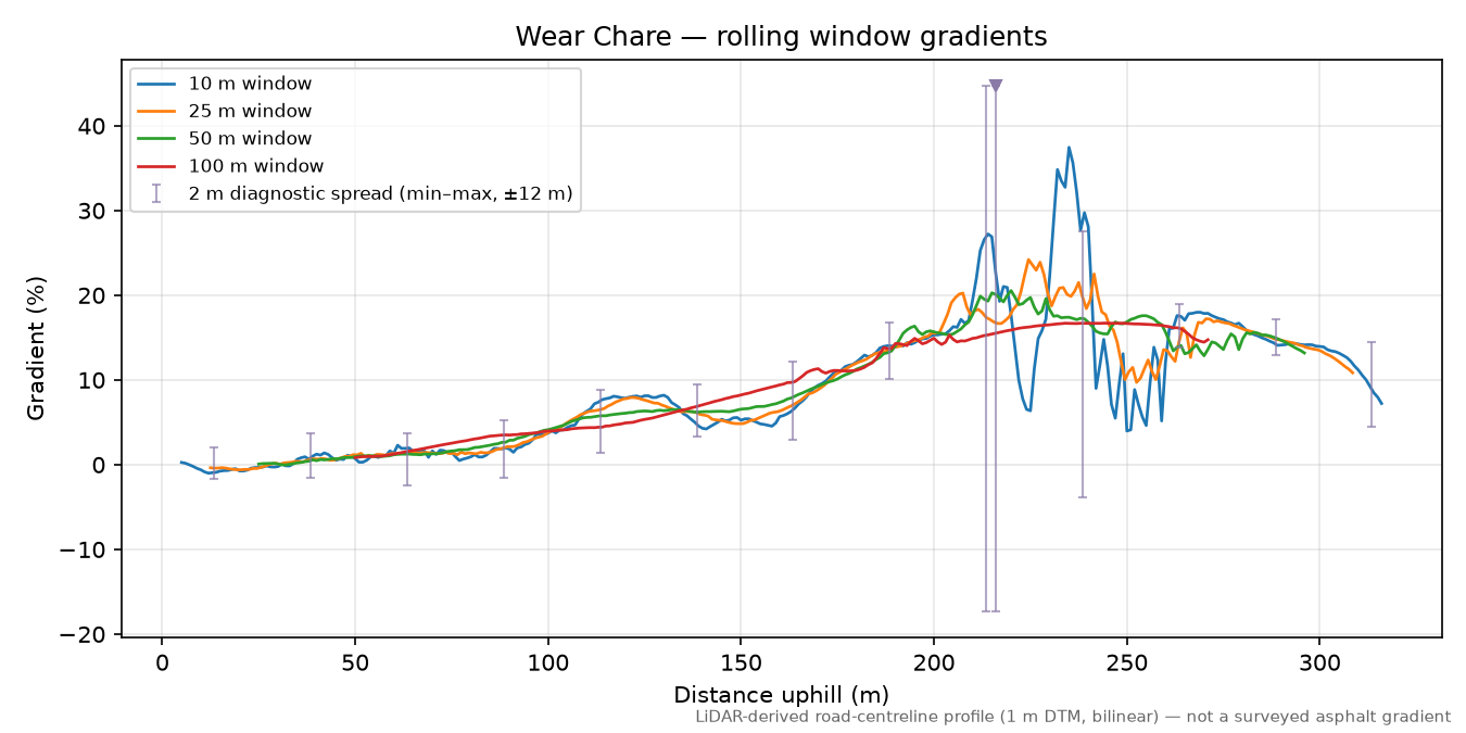 Wear Chare rolling gradient profile