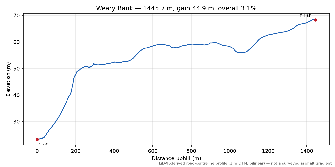 Weary Bank elevation profile