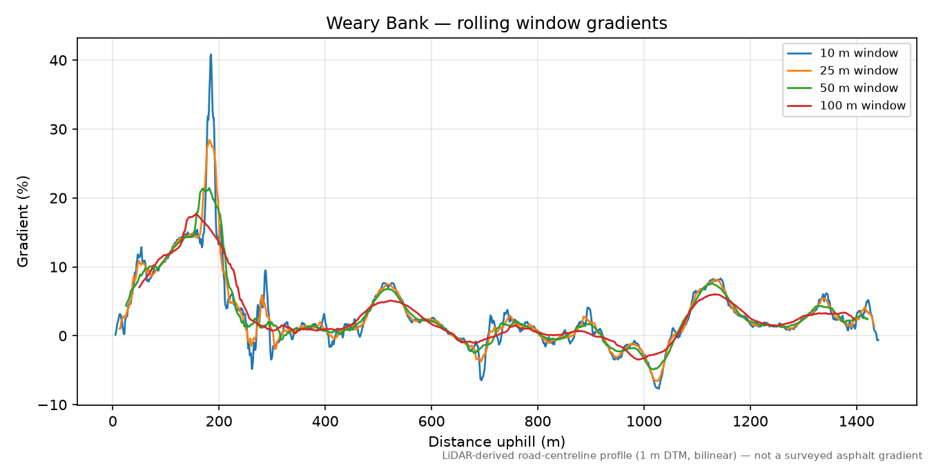 Weary Bank rolling gradient profile