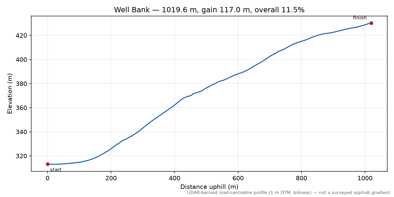 Well Bank elevation profile