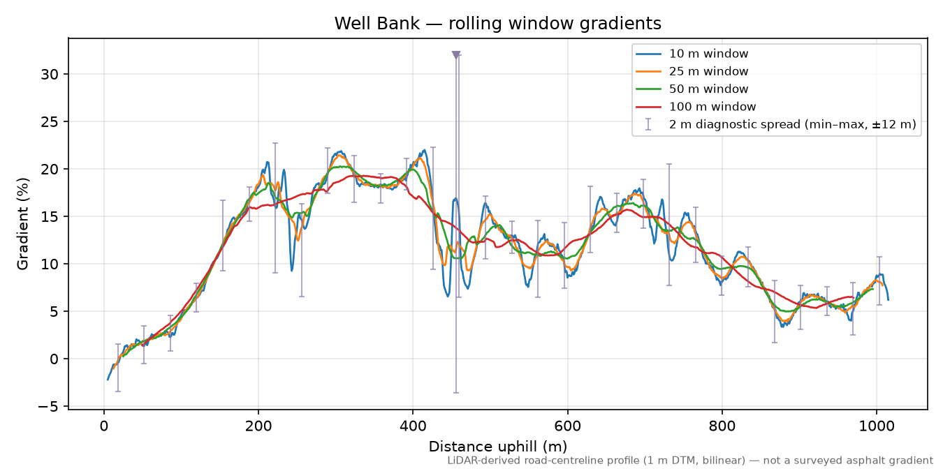 Well Bank rolling gradient profile