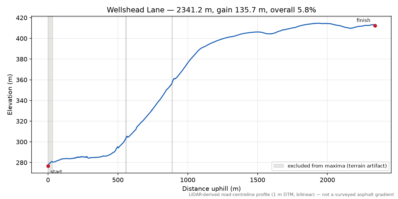 Wellshead Lane elevation profile