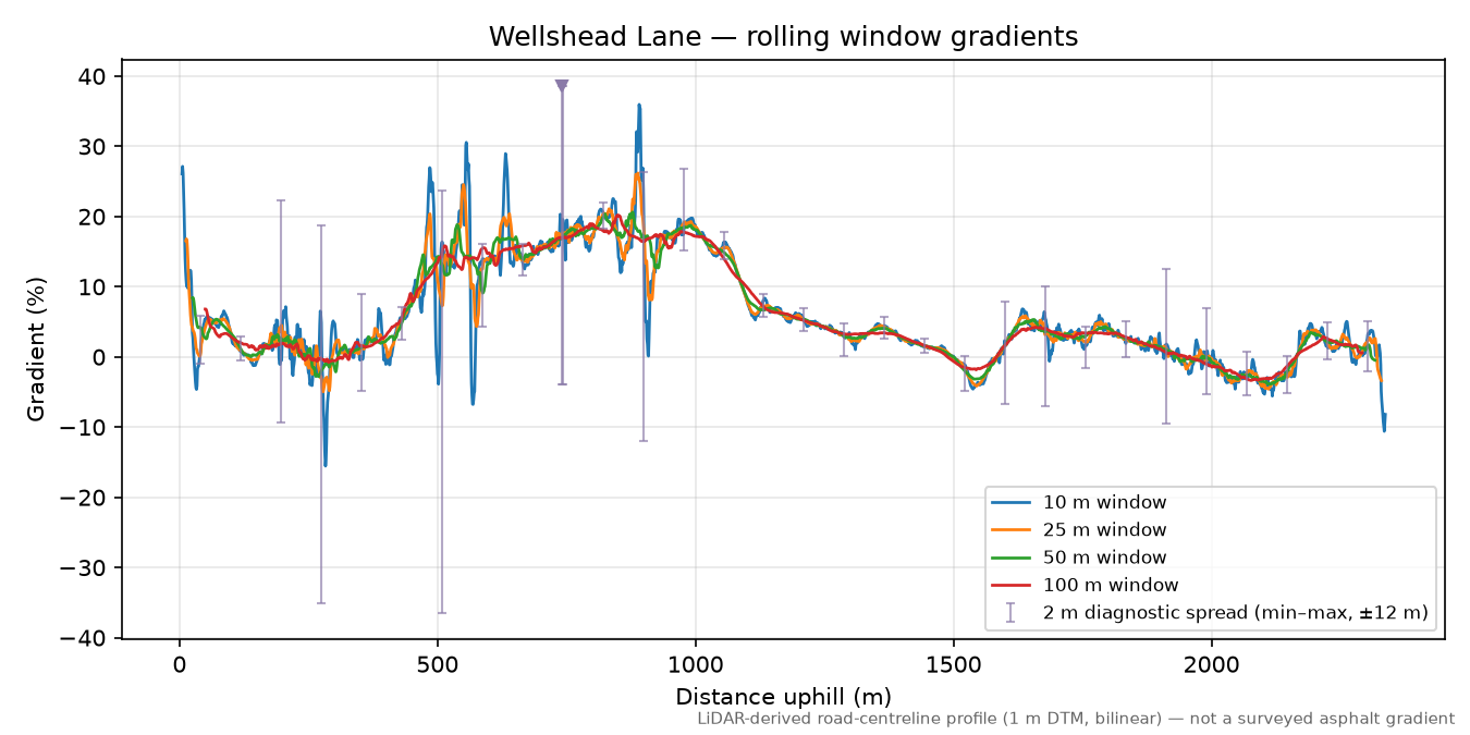 Wellshead Lane rolling gradient profile