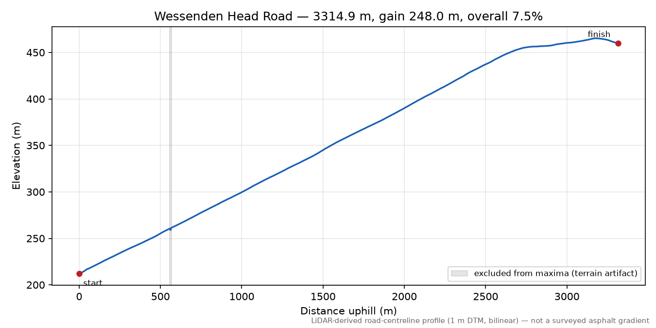 Wessenden Head Road elevation profile