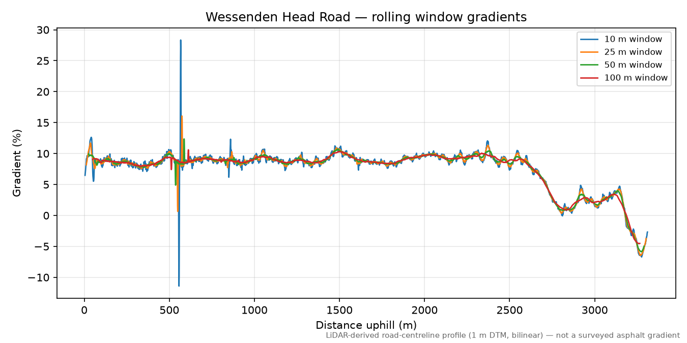 Wessenden Head Road rolling gradient profile