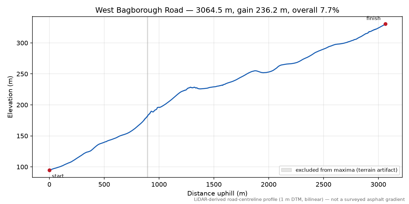 West Bagborough Road elevation profile