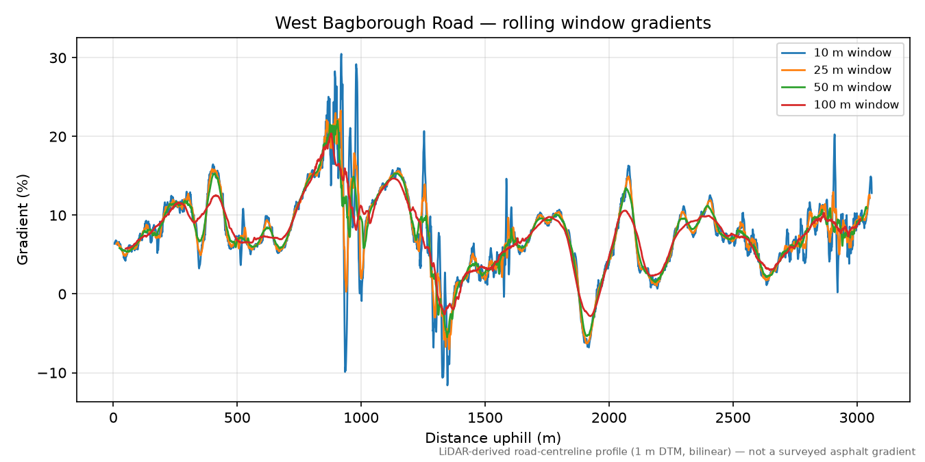West Bagborough Road rolling gradient profile