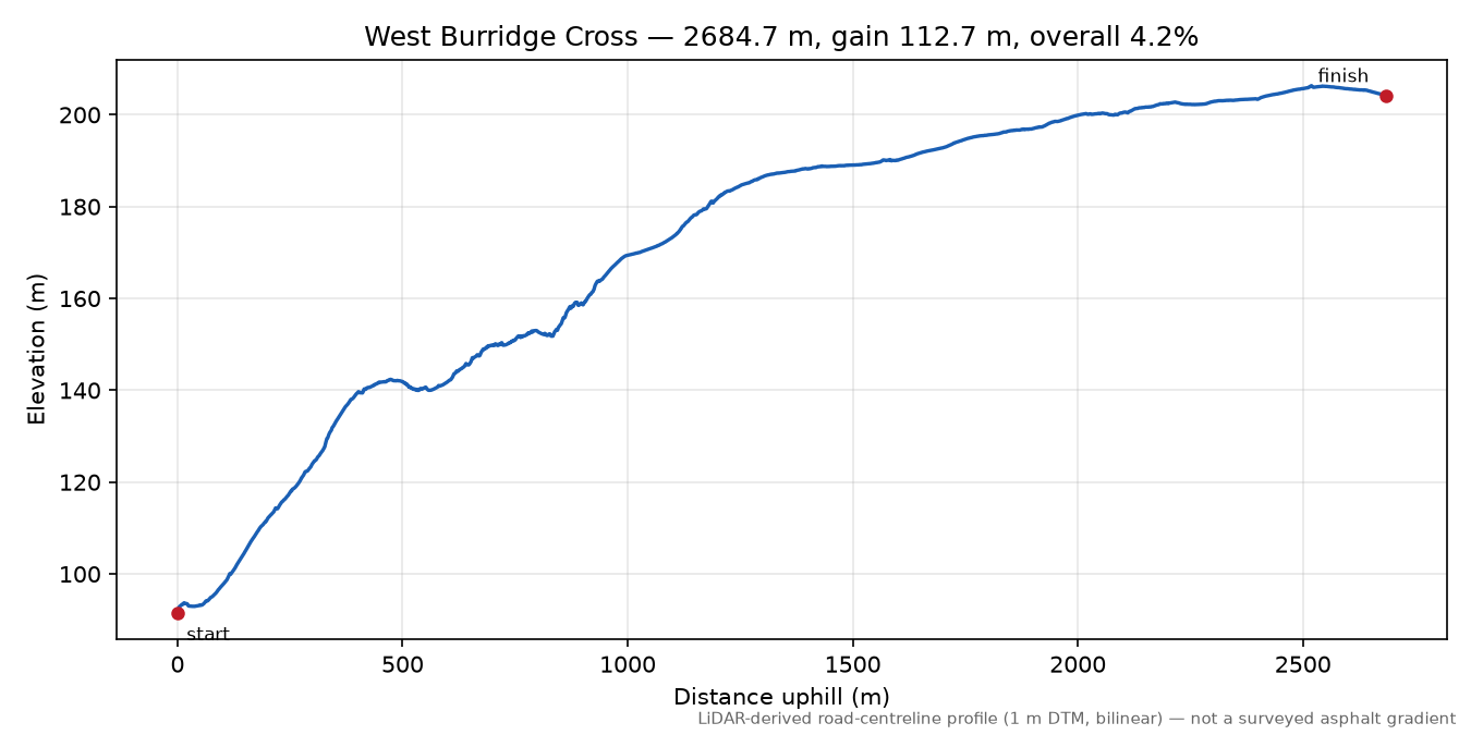 West Burridge Cross elevation profile