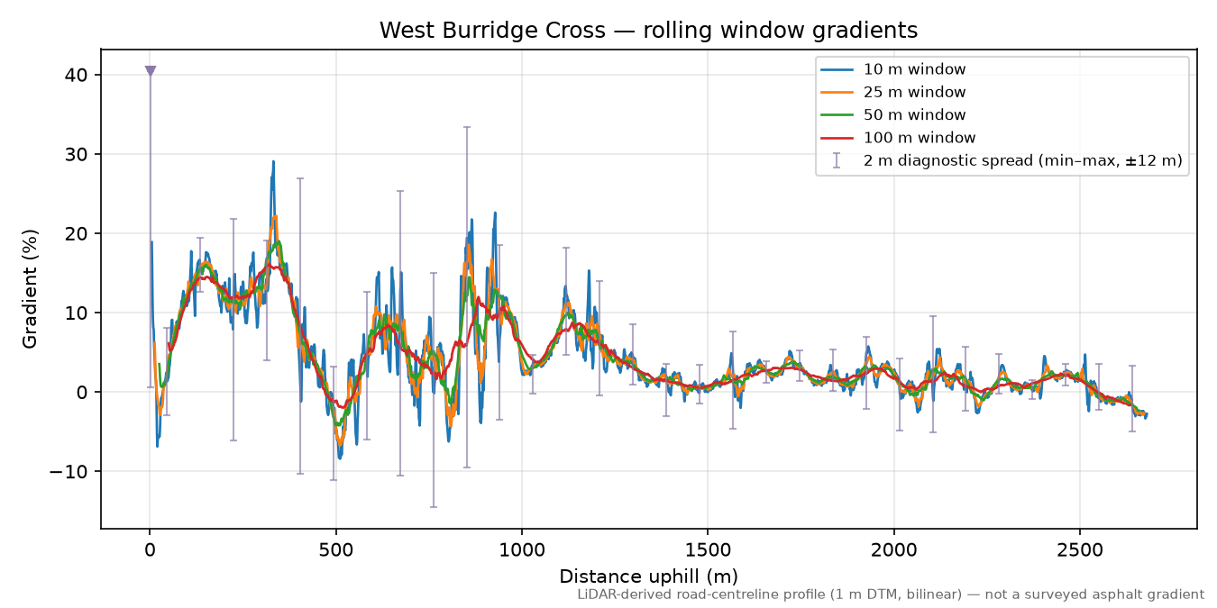 West Burridge Cross rolling gradient profile
