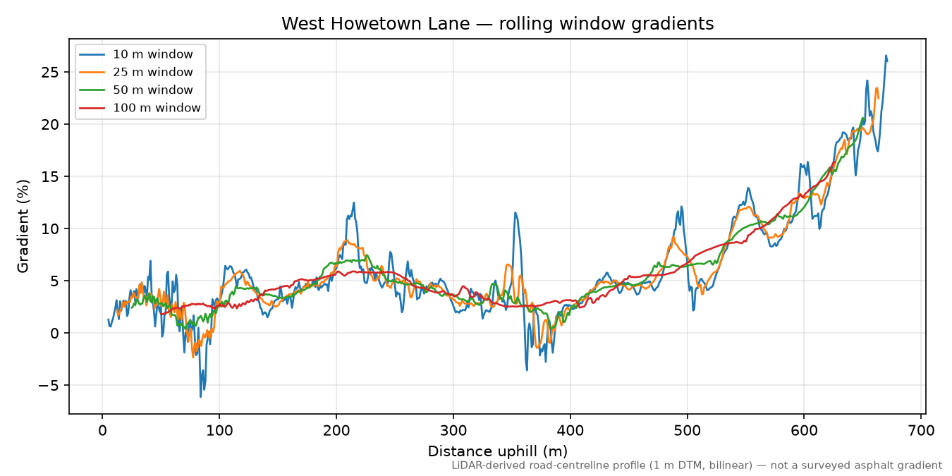 West Howetown Lane rolling gradient profile