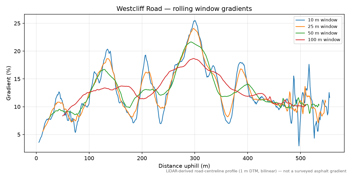 Westcliff Road rolling gradient profile