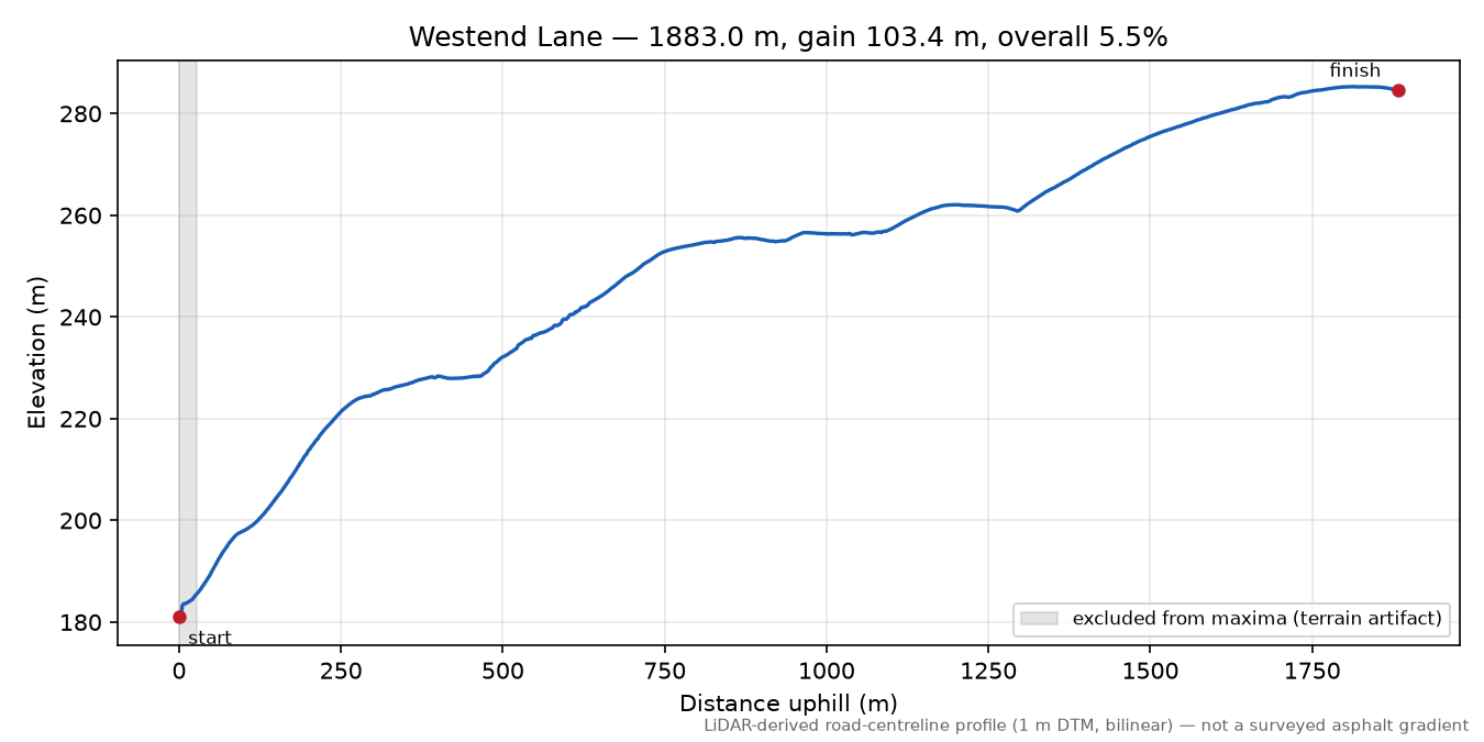 Westend Lane elevation profile