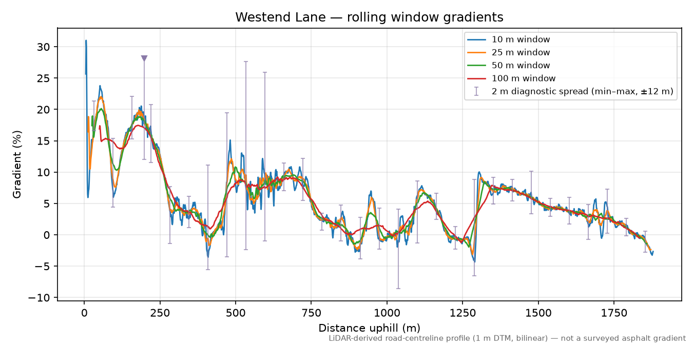 Westend Lane rolling gradient profile