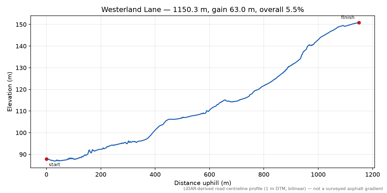 Westerland Lane elevation profile