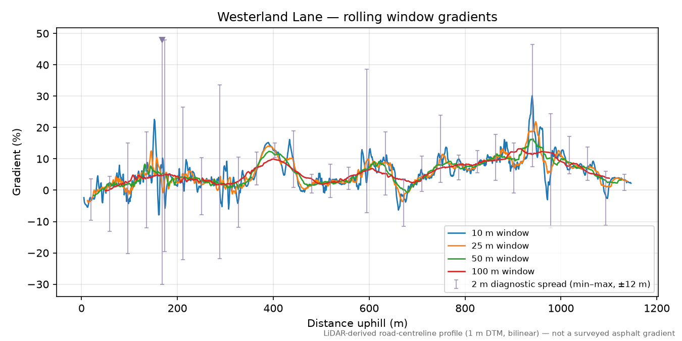 Westerland Lane rolling gradient profile