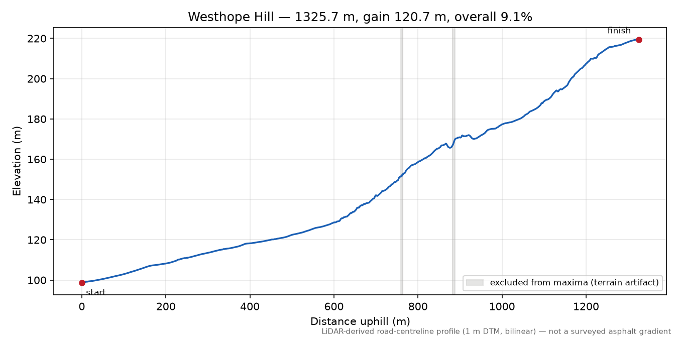 Westhope Hill elevation profile