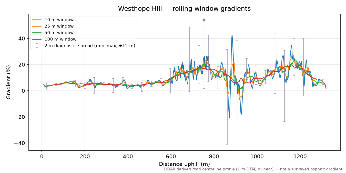 Westhope Hill rolling gradient profile