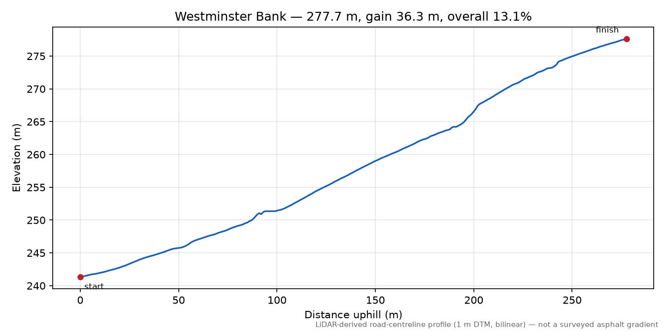 Westminster Bank elevation profile