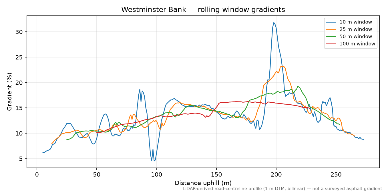 Westminster Bank rolling gradient profile