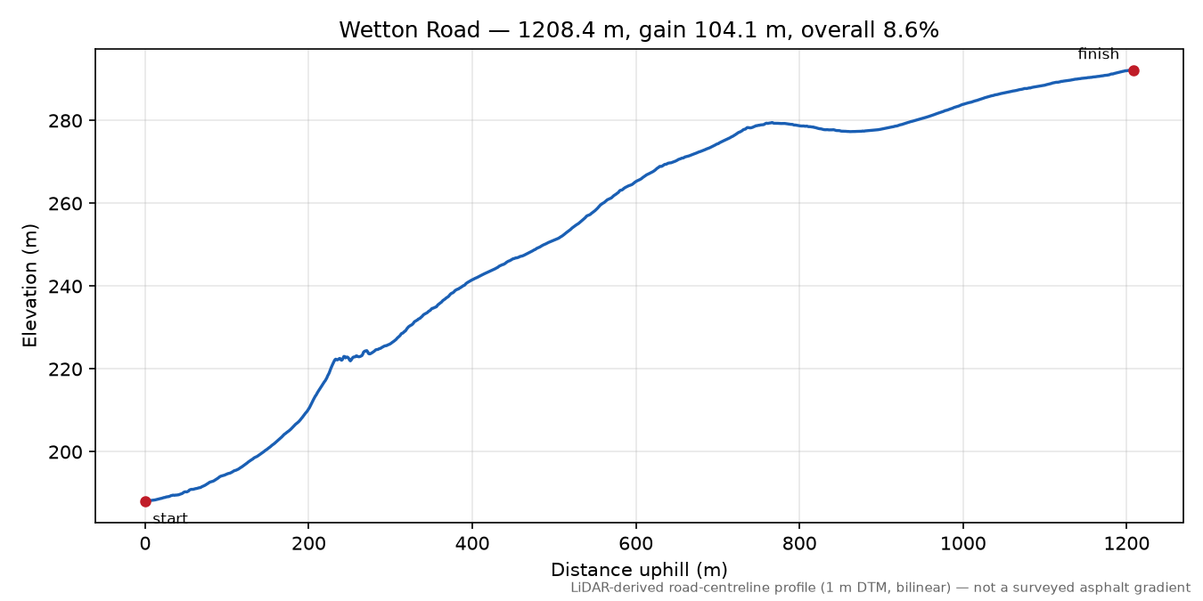 Wetton Road elevation profile