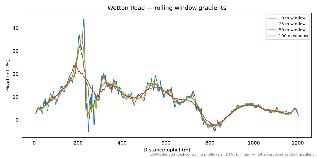 Wetton Road rolling gradient profile