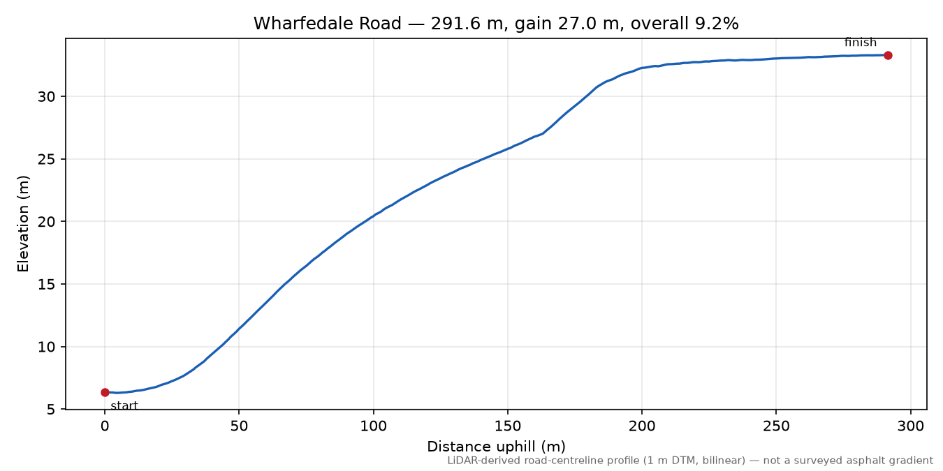 Wharfedale Road elevation profile