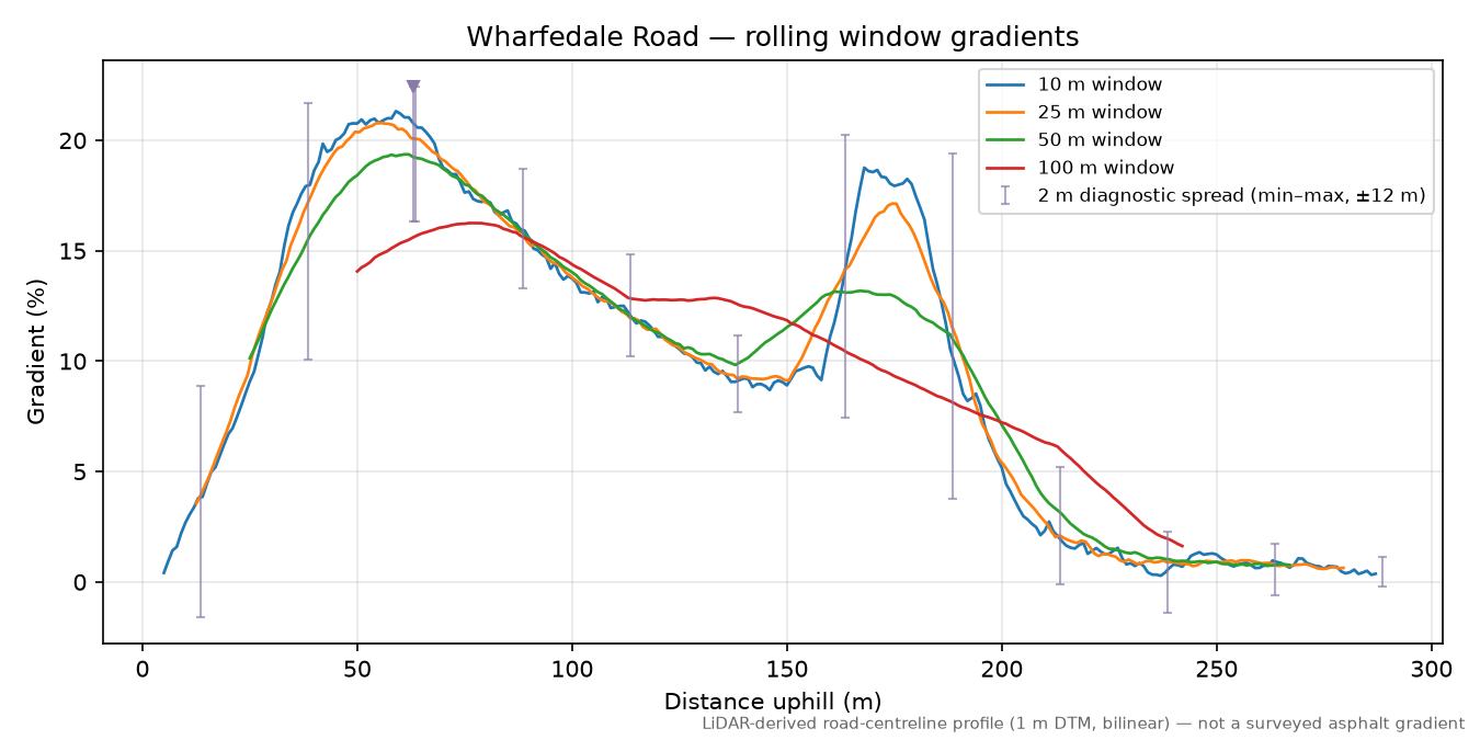 Wharfedale Road rolling gradient profile