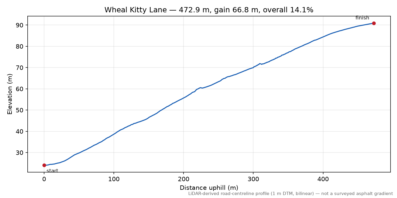 Wheal Kitty Lane elevation profile