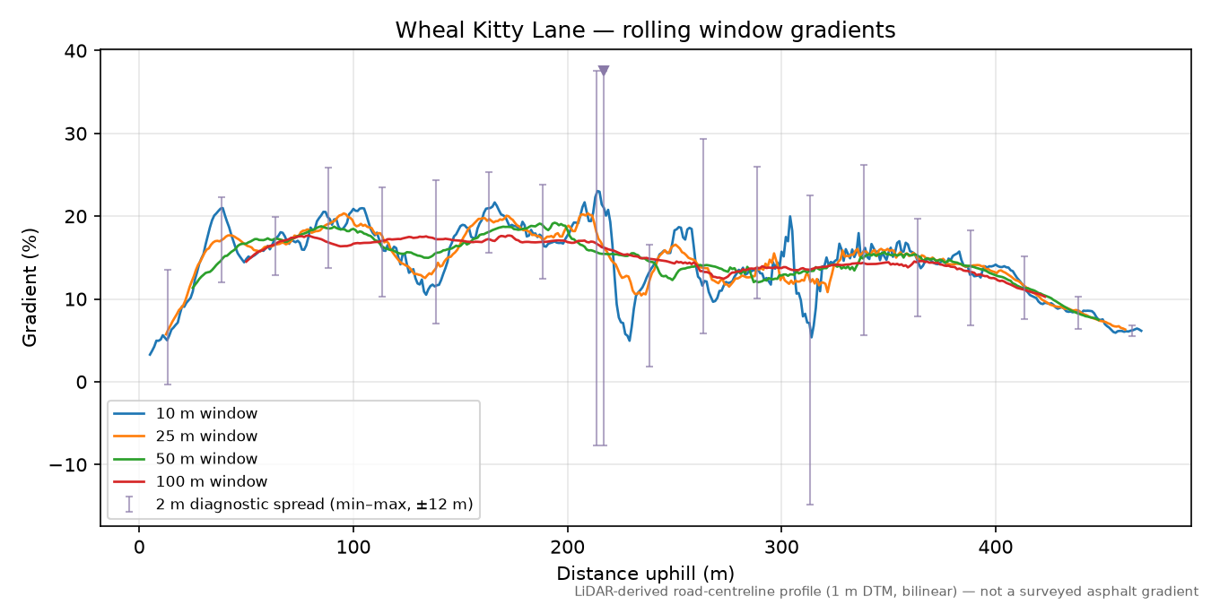 Wheal Kitty Lane rolling gradient profile