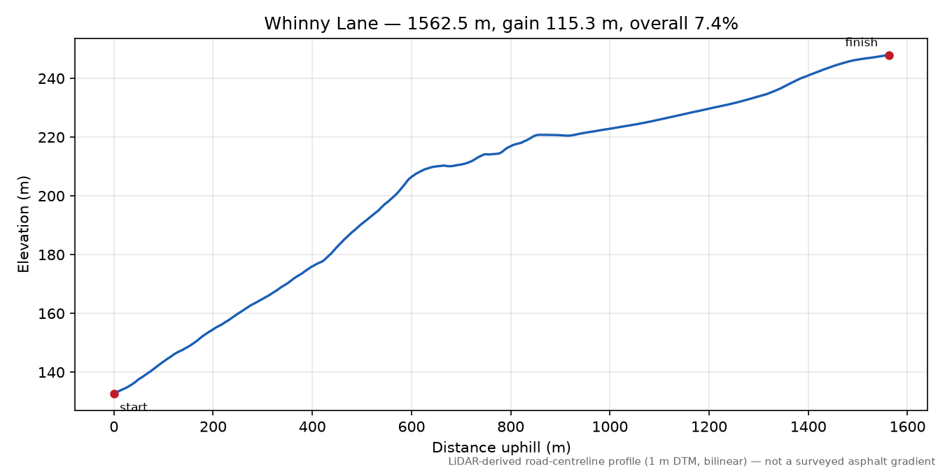 Whinny Lane elevation profile