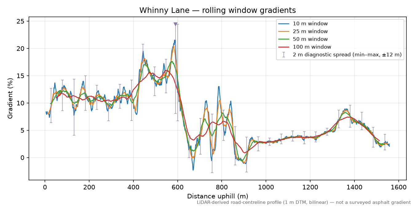 Whinny Lane rolling gradient profile