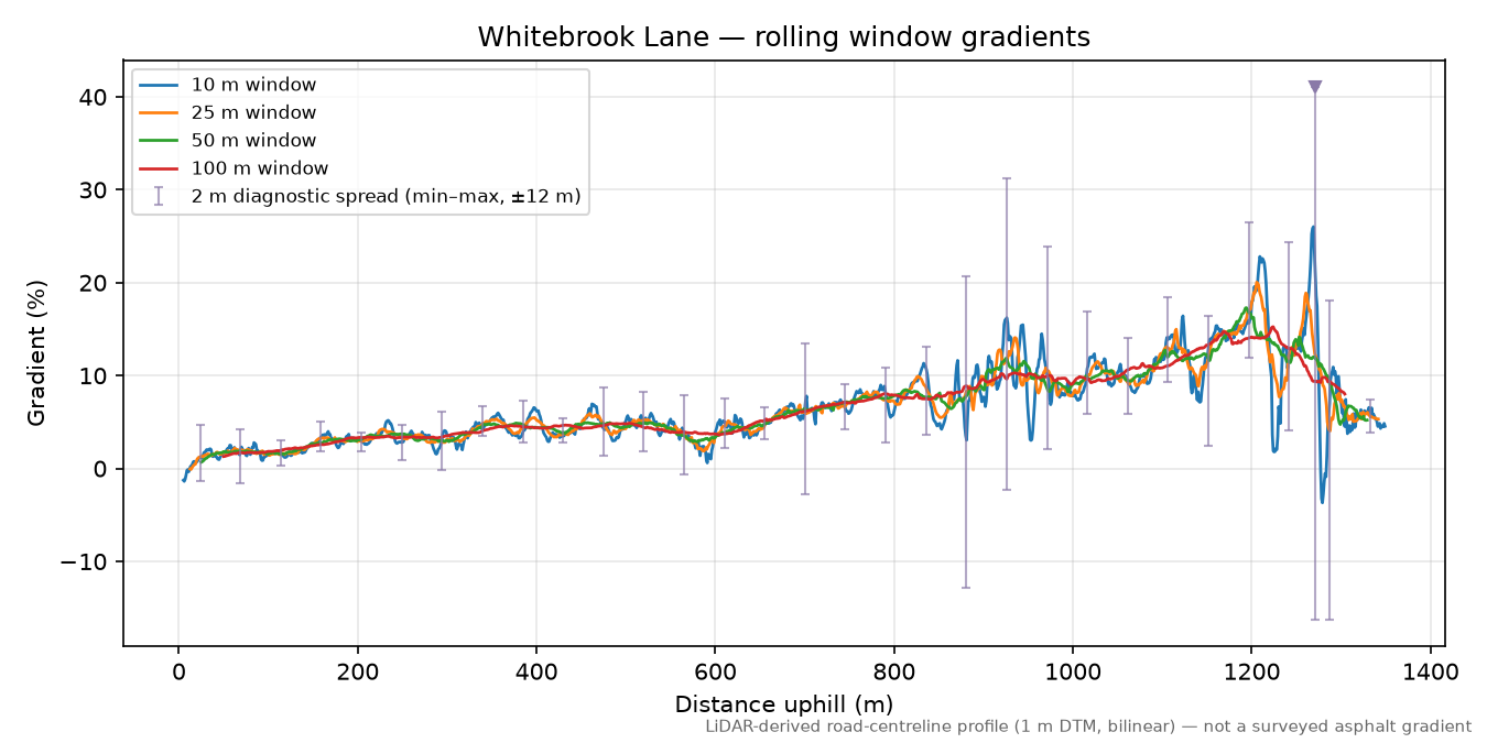 Whitebrook Lane rolling gradient profile