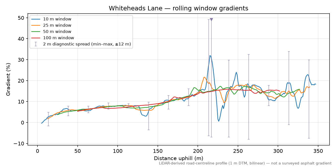 Whiteheads Lane rolling gradient profile