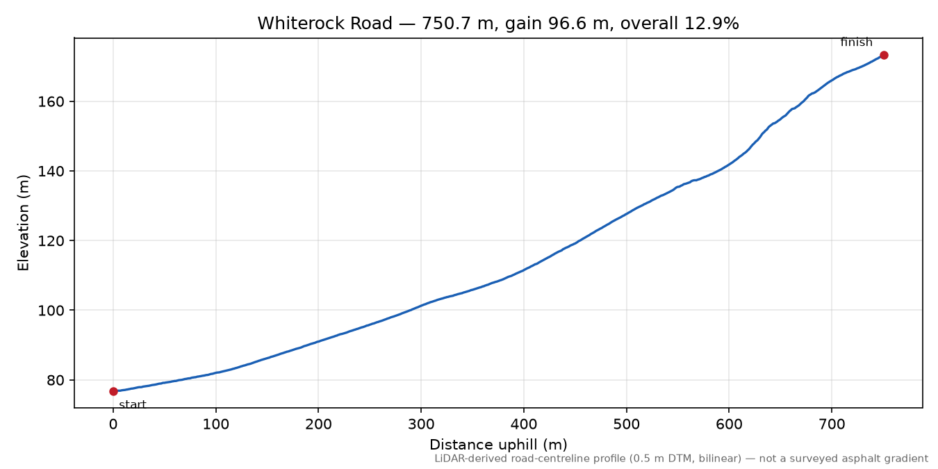 Whiterock Road elevation profile