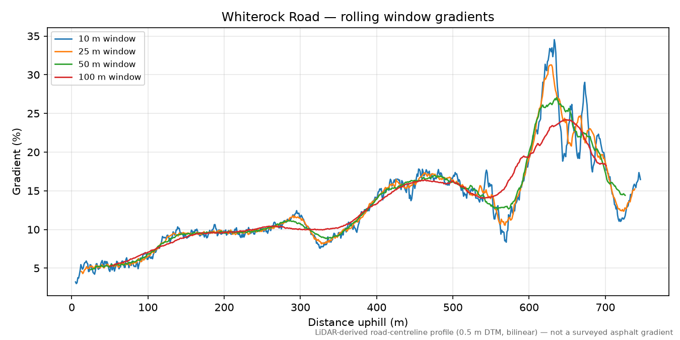 Whiterock Road rolling gradient profile