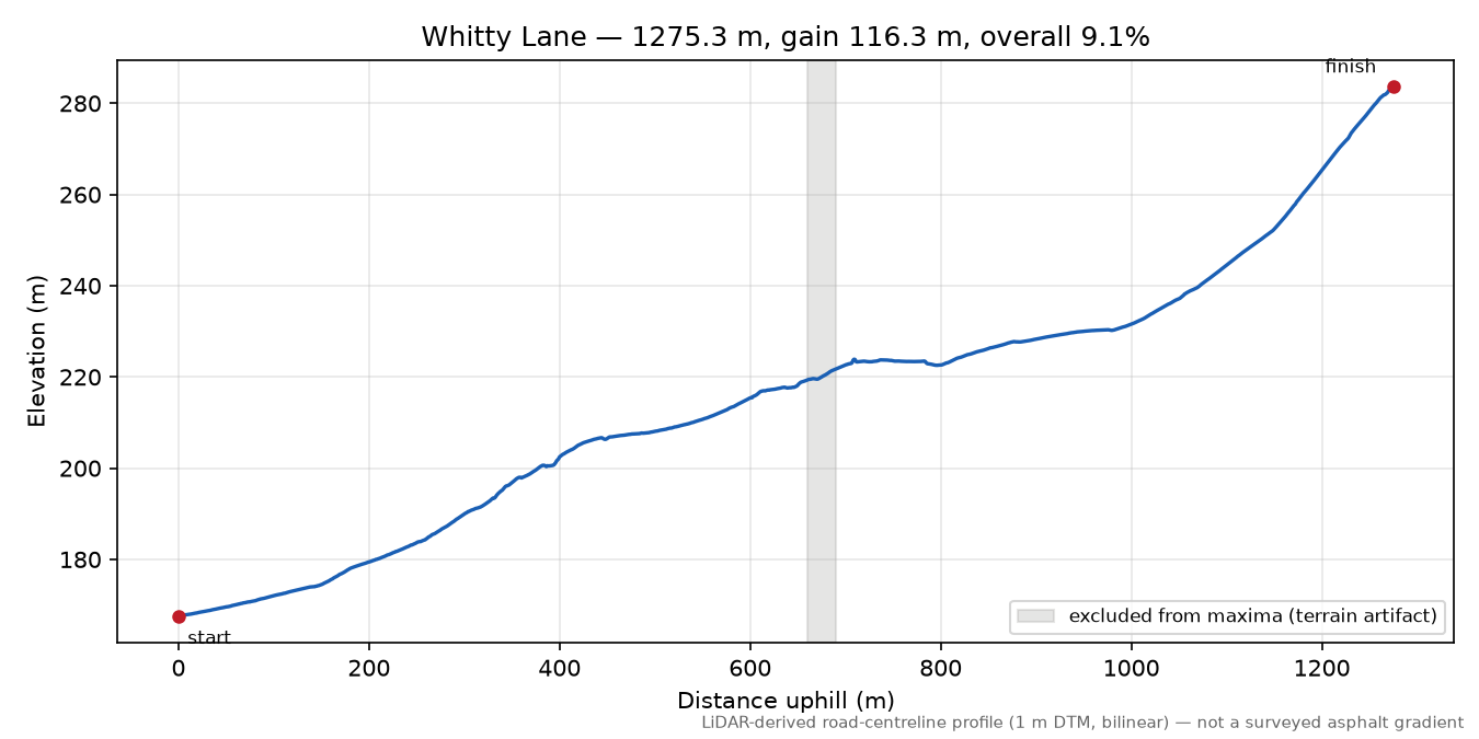 Whitty Lane elevation profile