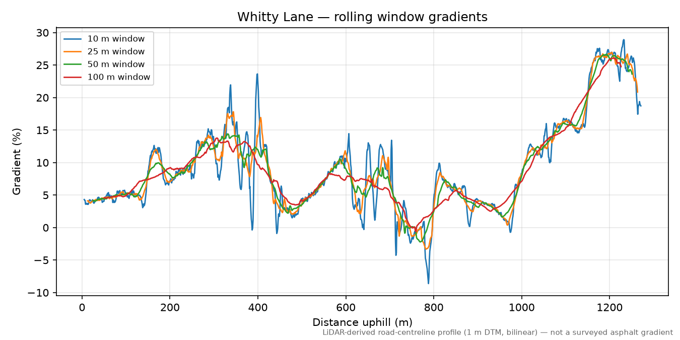 Whitty Lane rolling gradient profile