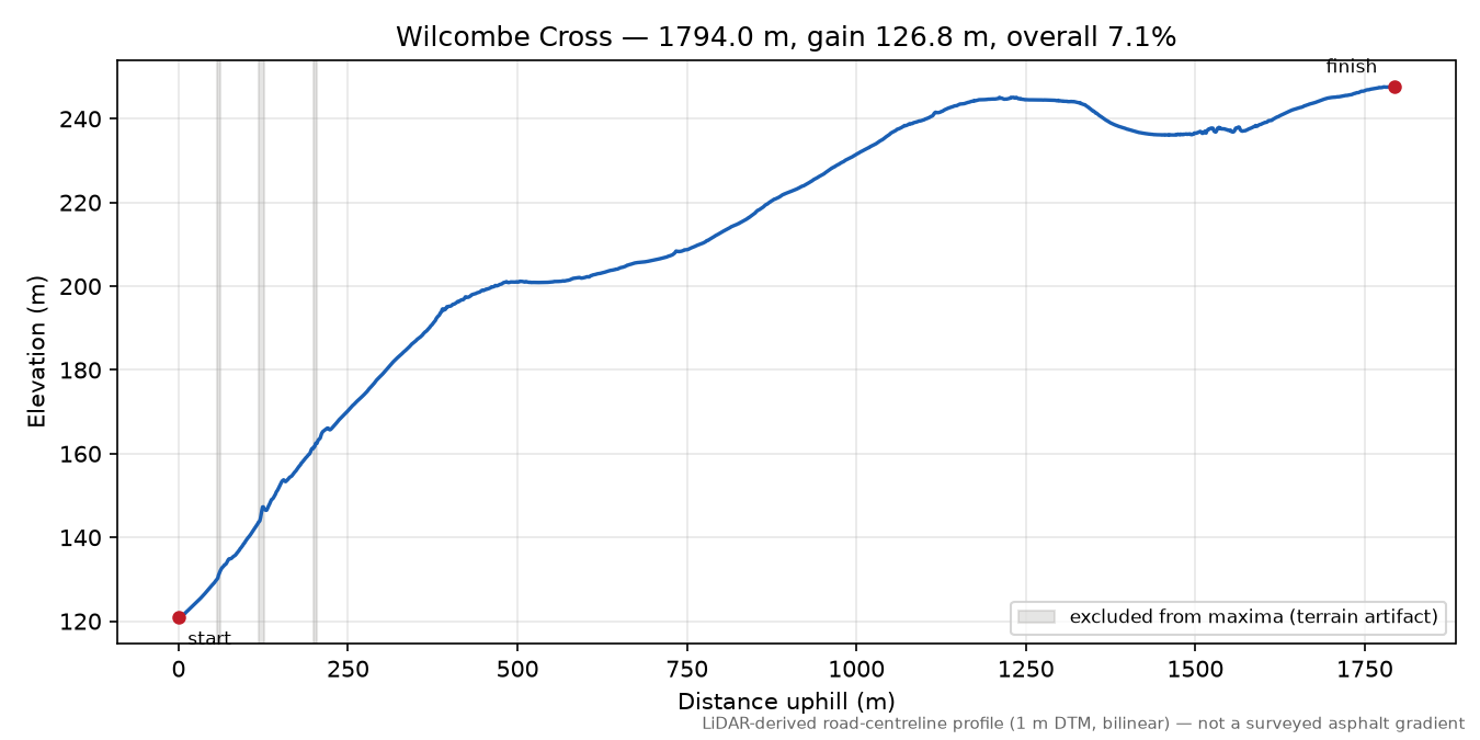 Wilcombe Cross elevation profile