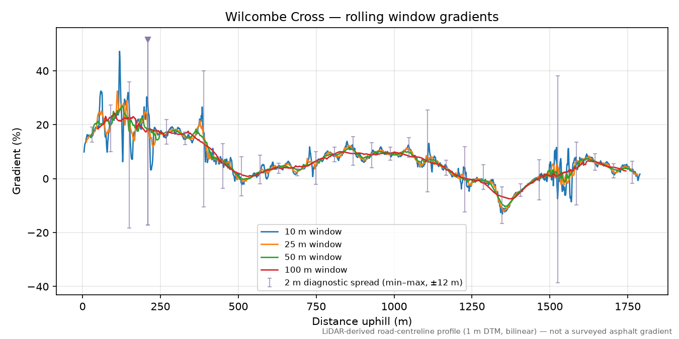 Wilcombe Cross rolling gradient profile