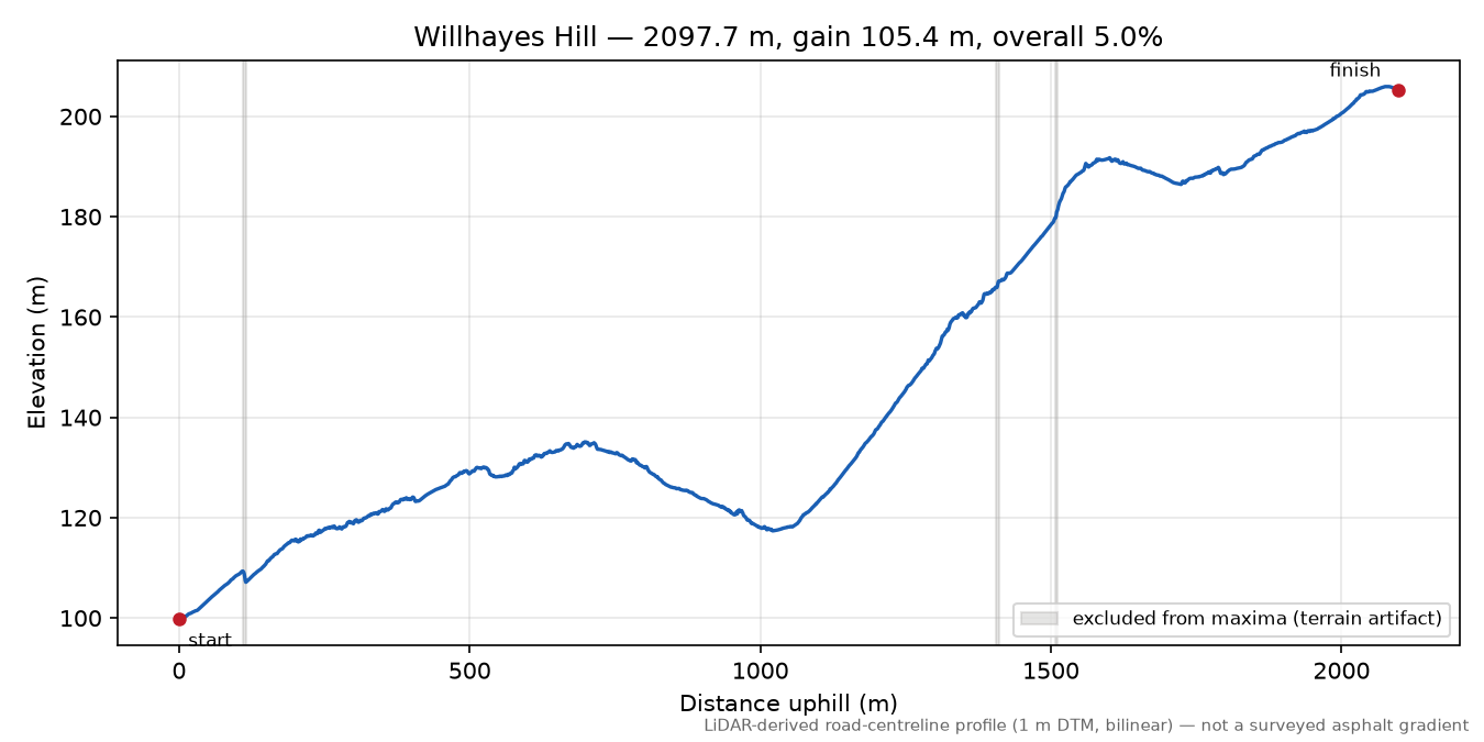 Willhayes Hill elevation profile