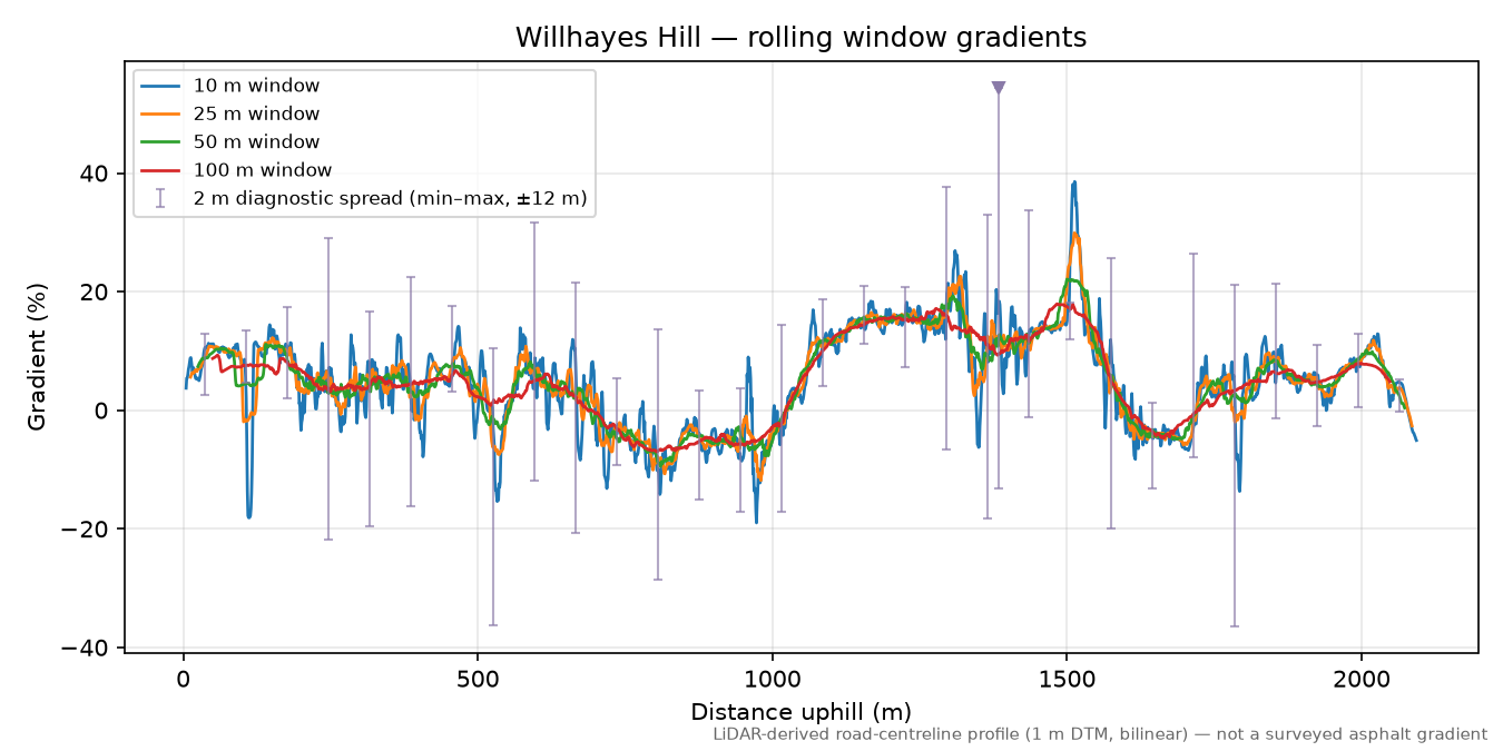 Willhayes Hill rolling gradient profile