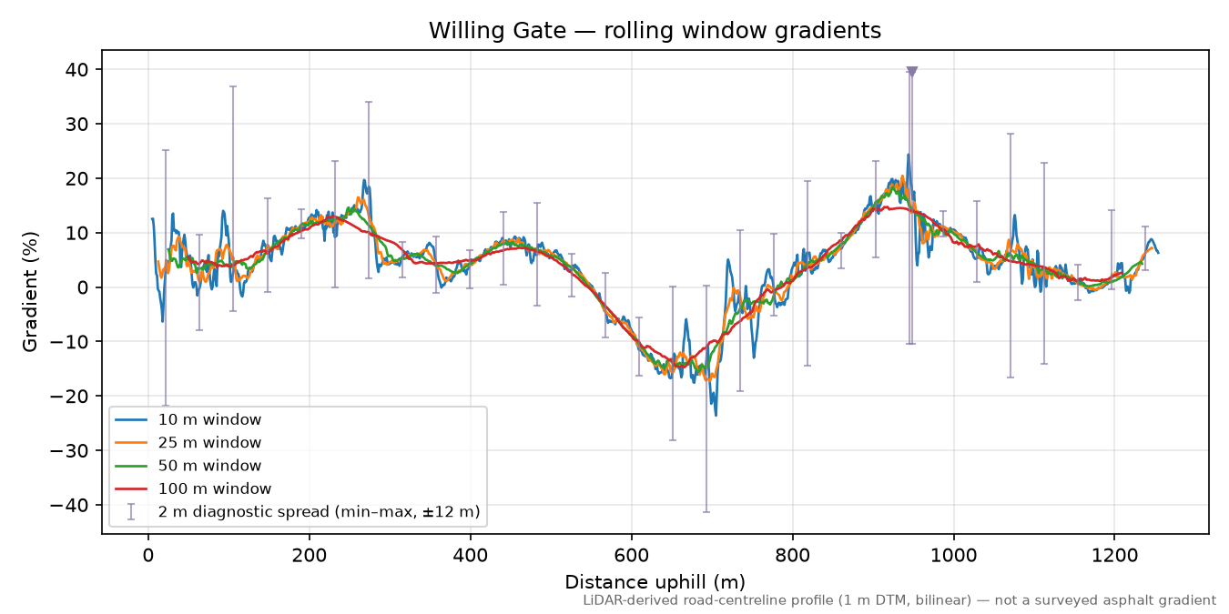 Willing Gate rolling gradient profile