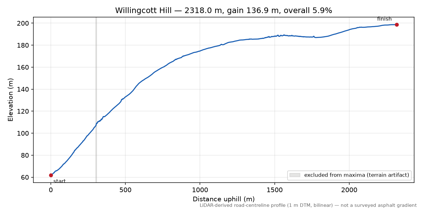 Willingcott Hill elevation profile